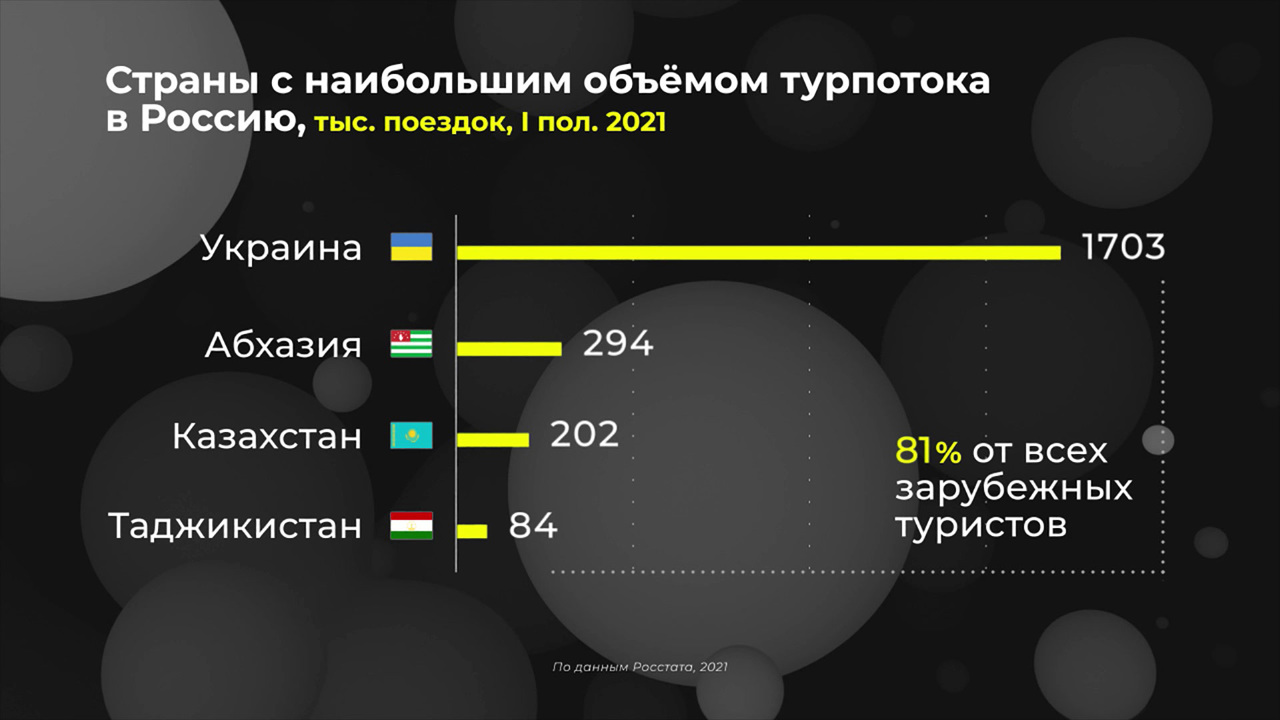 Россия в цифрах. Как сократился въездной туризм