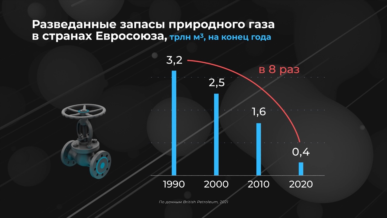 Мир в цифрах. Сколько природного газа импортирует Евросоюз?