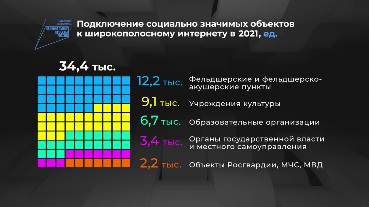 Россия в цифрах. Социально значимые объекты с доступом в Интернет