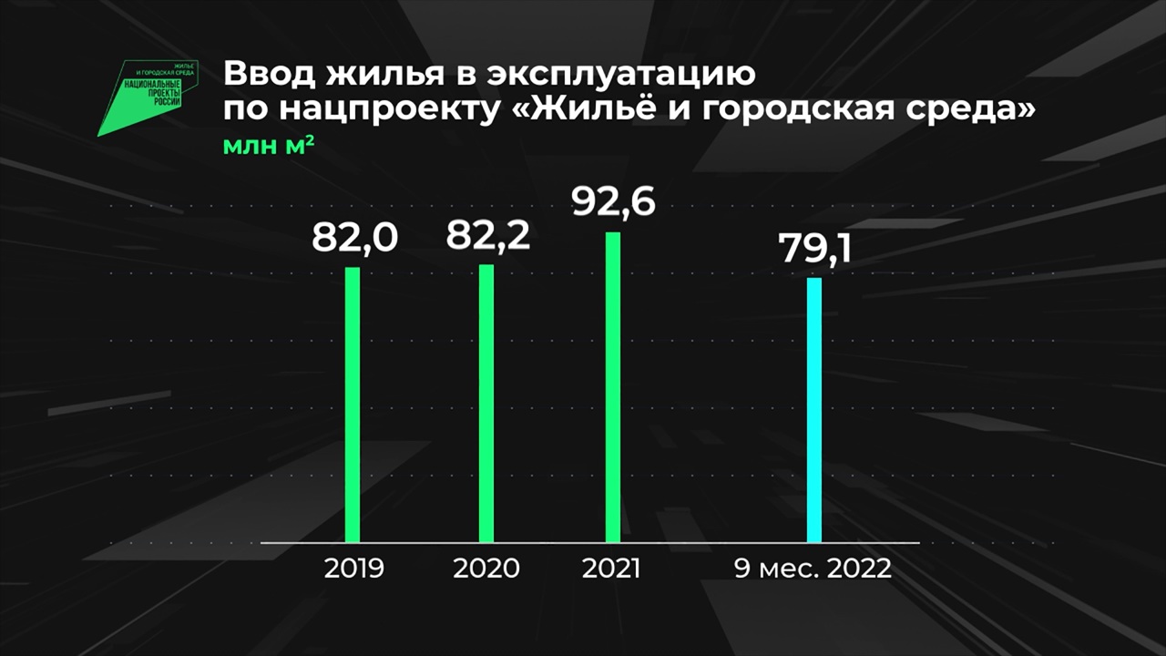Россия в цифрах. Жилье становится доступнее