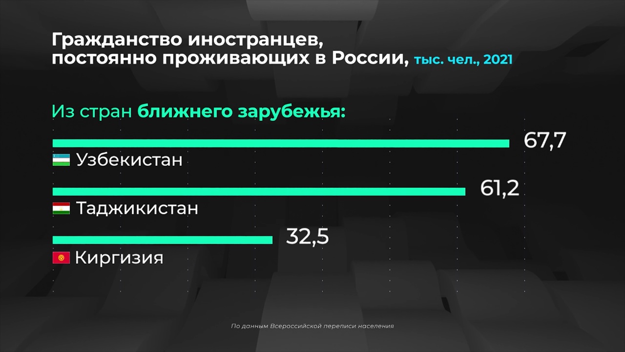 Россия в цифрах. Много ли иностранцев среди населения?
