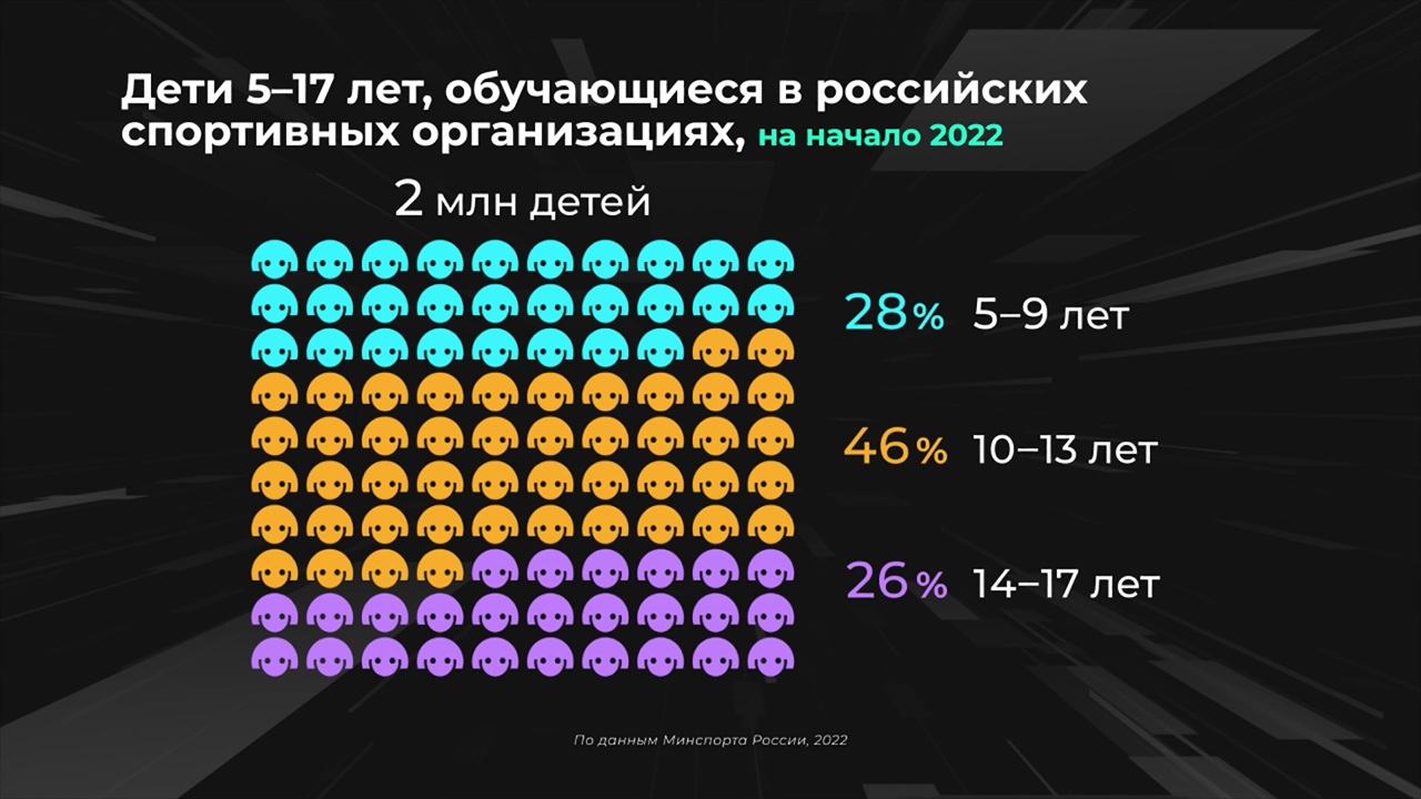Россия в цифрах. Какой спорт выбирают дети