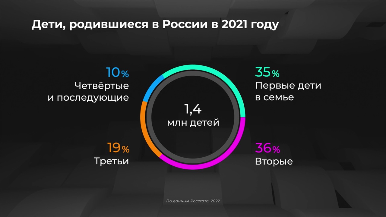 Россия в цифрах. Сколько первенцев среди новорожденных?
