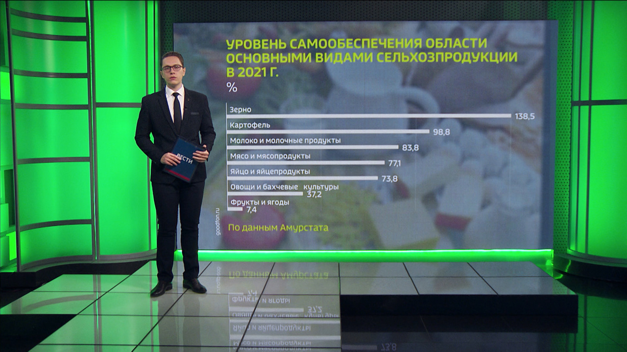 Приамурье заняло первое место на Дальнем Востоке по объёму сельхозпроизводства