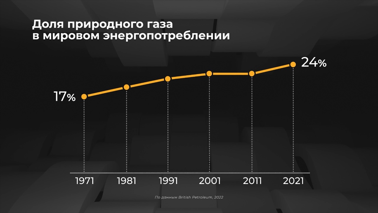 Мир в цифрах. Насколько востребован природный газ?