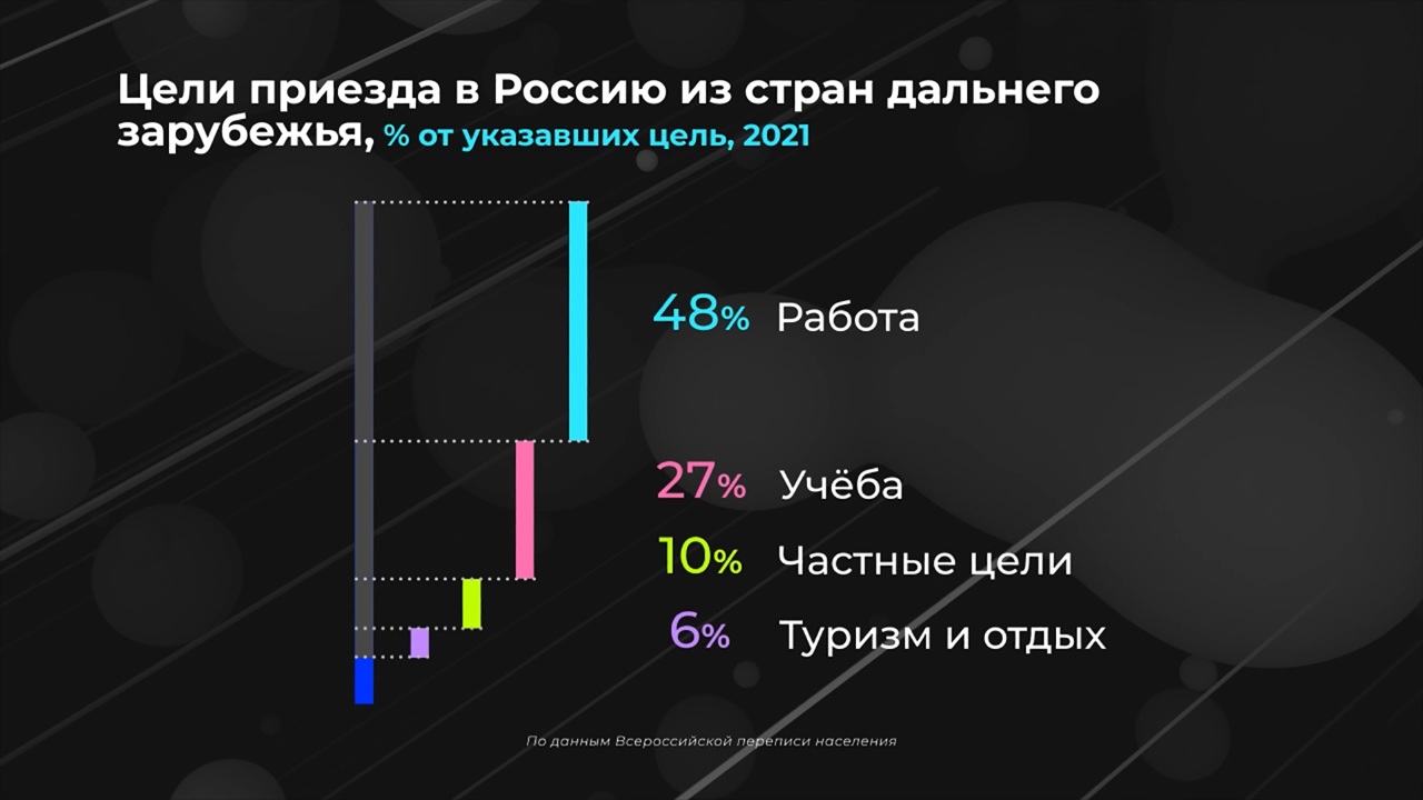 Россия в цифрах. Мигранты из дальнего зарубежья – кто они?