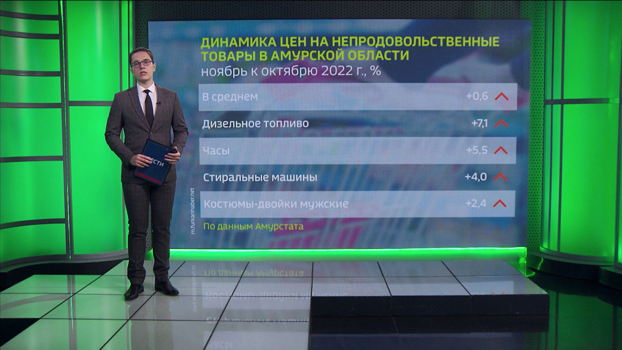 Цены на непродовольственные товары в ноябре выросли на полпроцента
