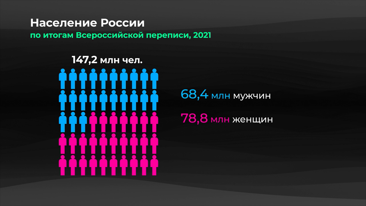 Россия в цифрах. Как меняется соотношение числа женщин и мужчин?