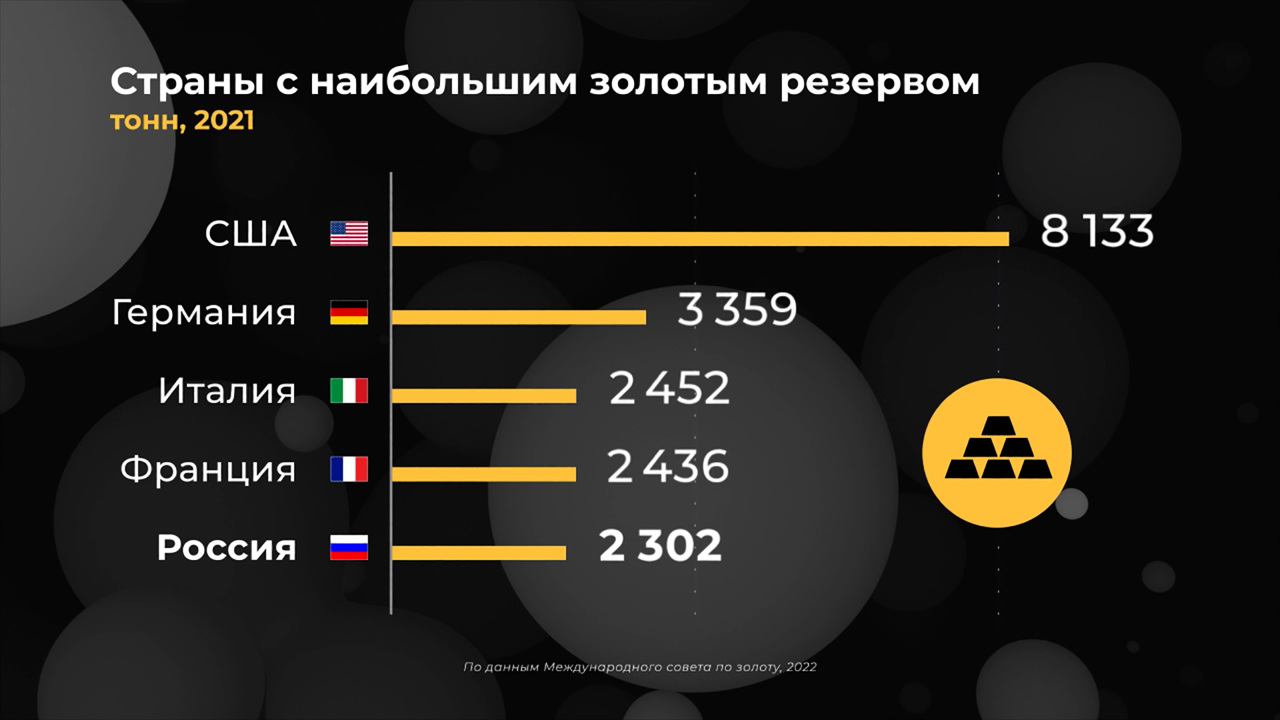 Мир в цифрах. Какие страны наращивают золотой резерв?