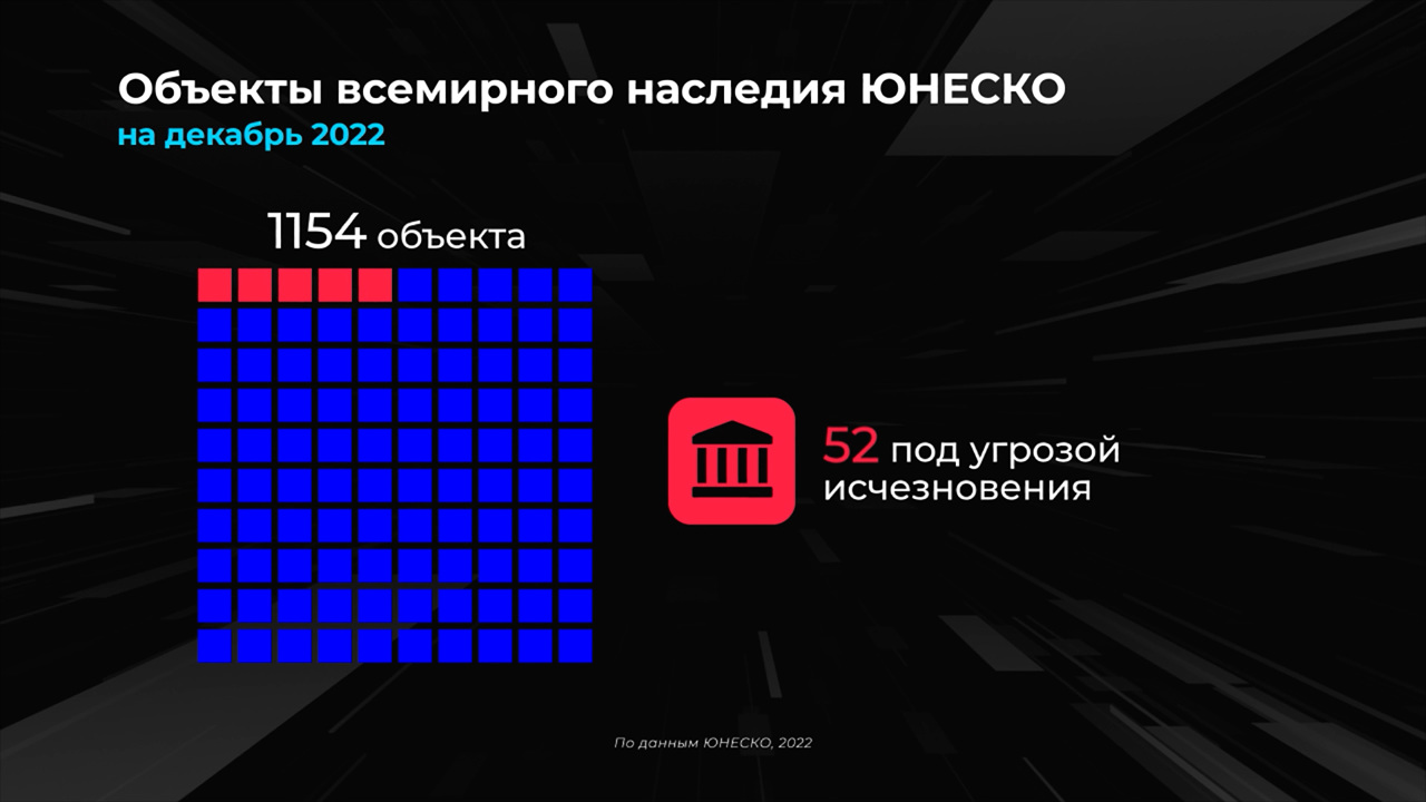 Мир в цифрах. Сколько объектов наследия ЮНЕСКО в опасности?
