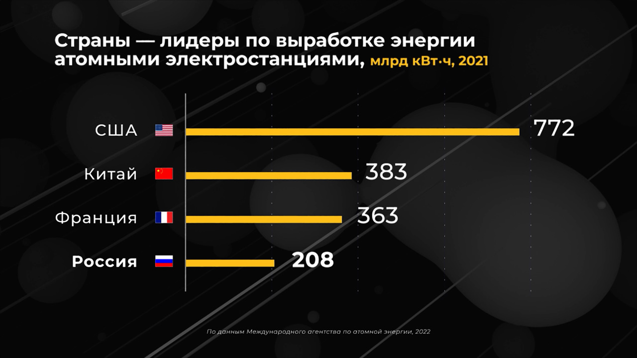 Россия в цифрах. Как развивается атомная энергетика?