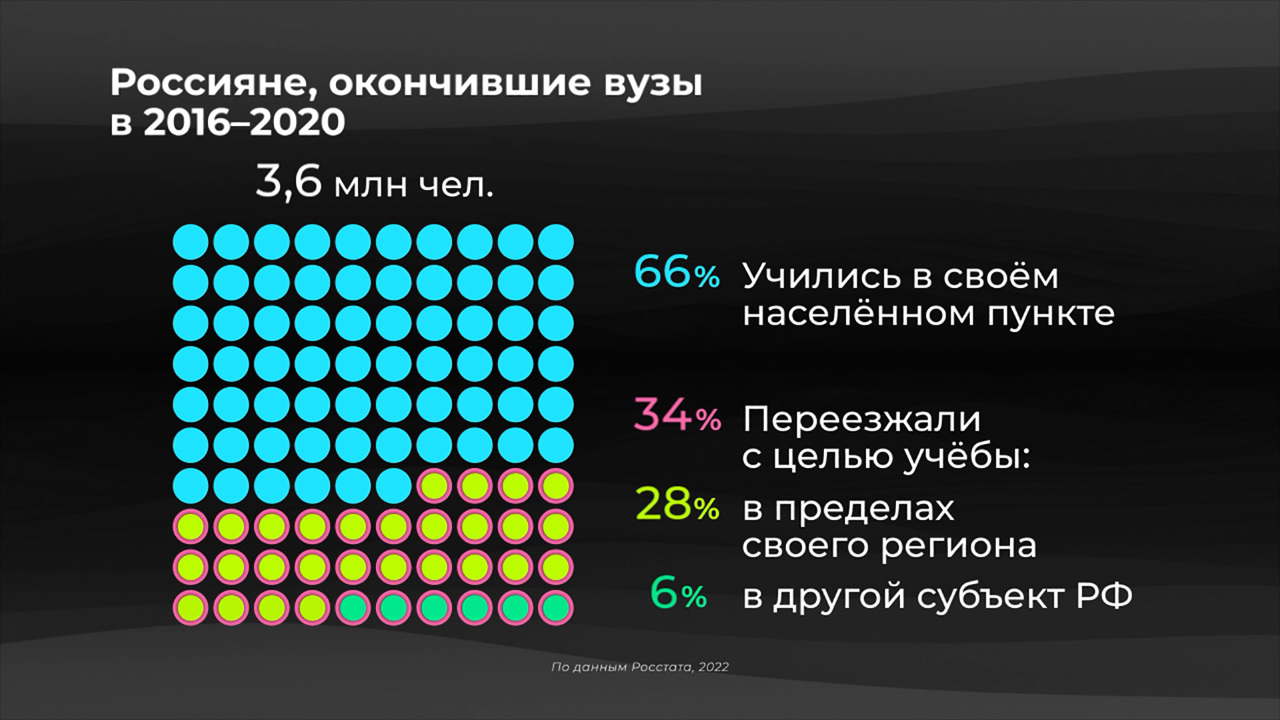 Россия в цифрах. Насколько распространена студенческая миграция?