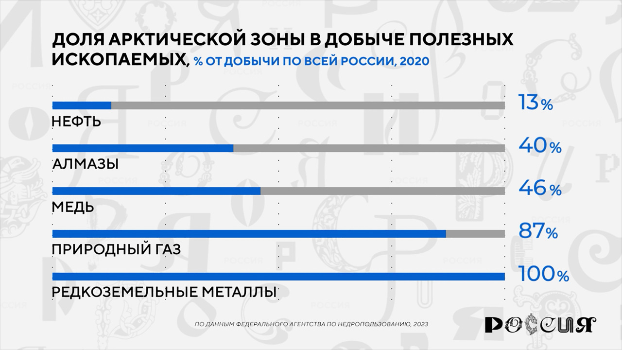 Россия в цифрах. Чем богата Арктика?
