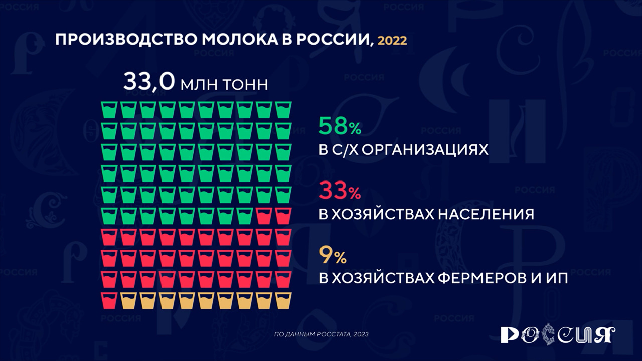 Россия в цифрах. Как выросло производство молочной продукции?