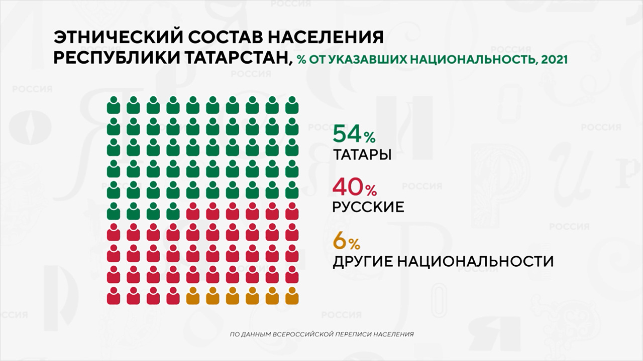 Россия в цифрах. Кто живет в Татарстане?