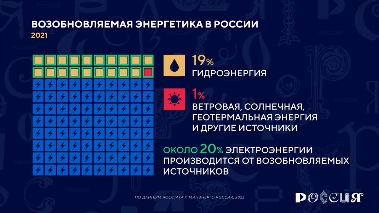 Россия в цифрах. Где развита возобновляемая энергетика?