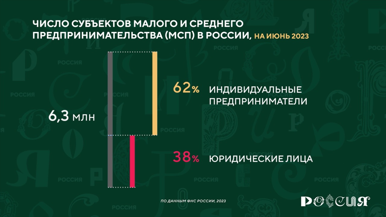 Россия в цифрах. Какую роль в экономике играет малый бизнес