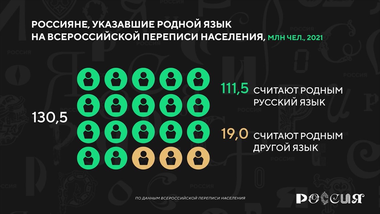 Россия в цифрах. Языковое разнообразие сохраняется?
