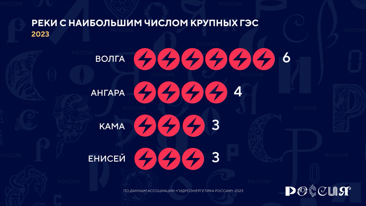 Россия в цифрах. На каких реках построены крупнейшие ГЭС?