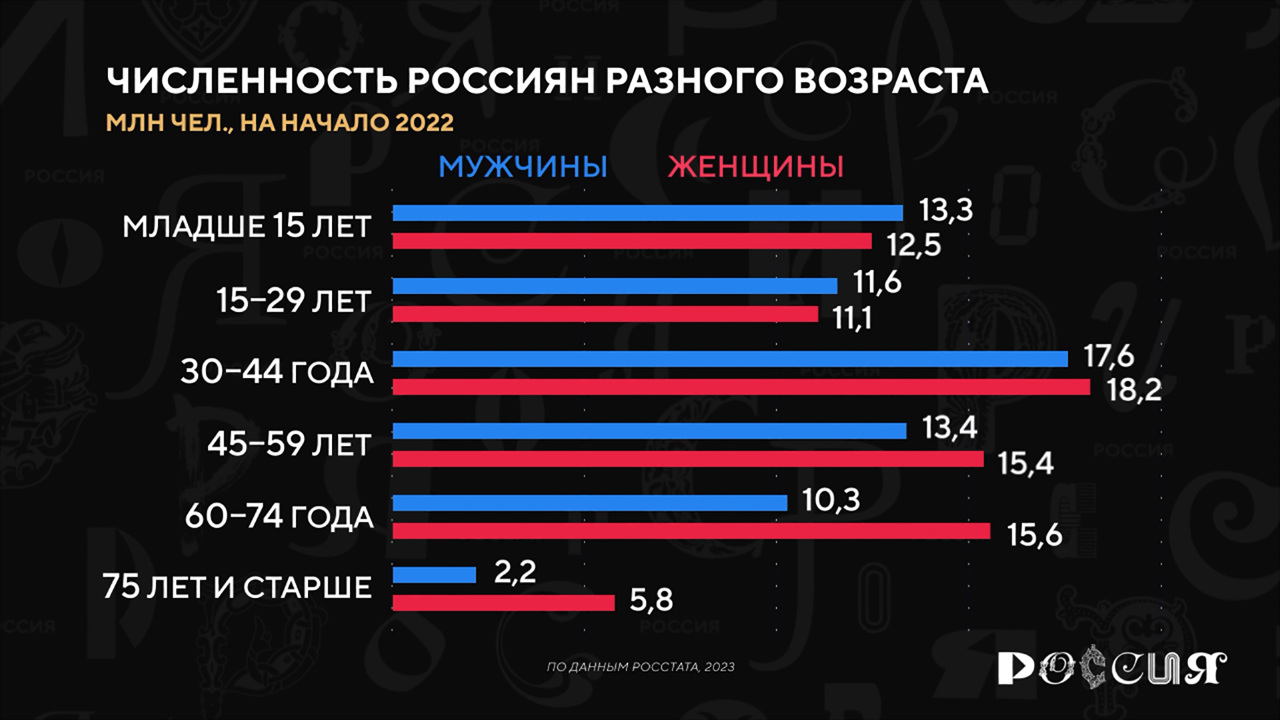 Россия в цифрах. Как выглядит половозрастная структура населения?