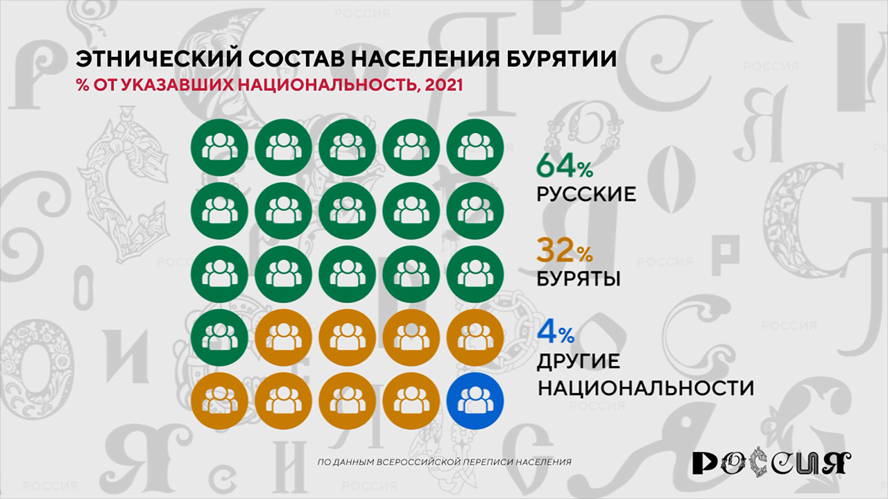 Россия в цифрах. Кто живет в Бурятии?