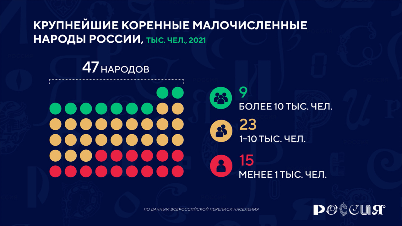 Россия в цифрах. Какие коренные народы самые малочисленные?