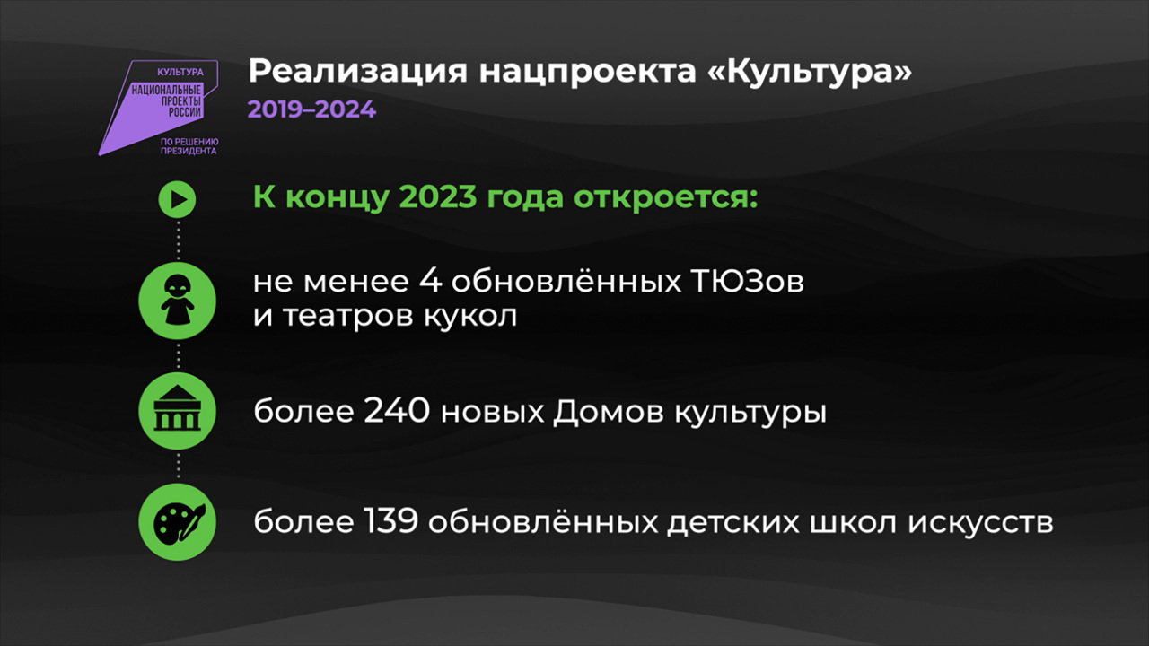 Россия в цифрах. Промежуточные итоги национального проекта "Культура"