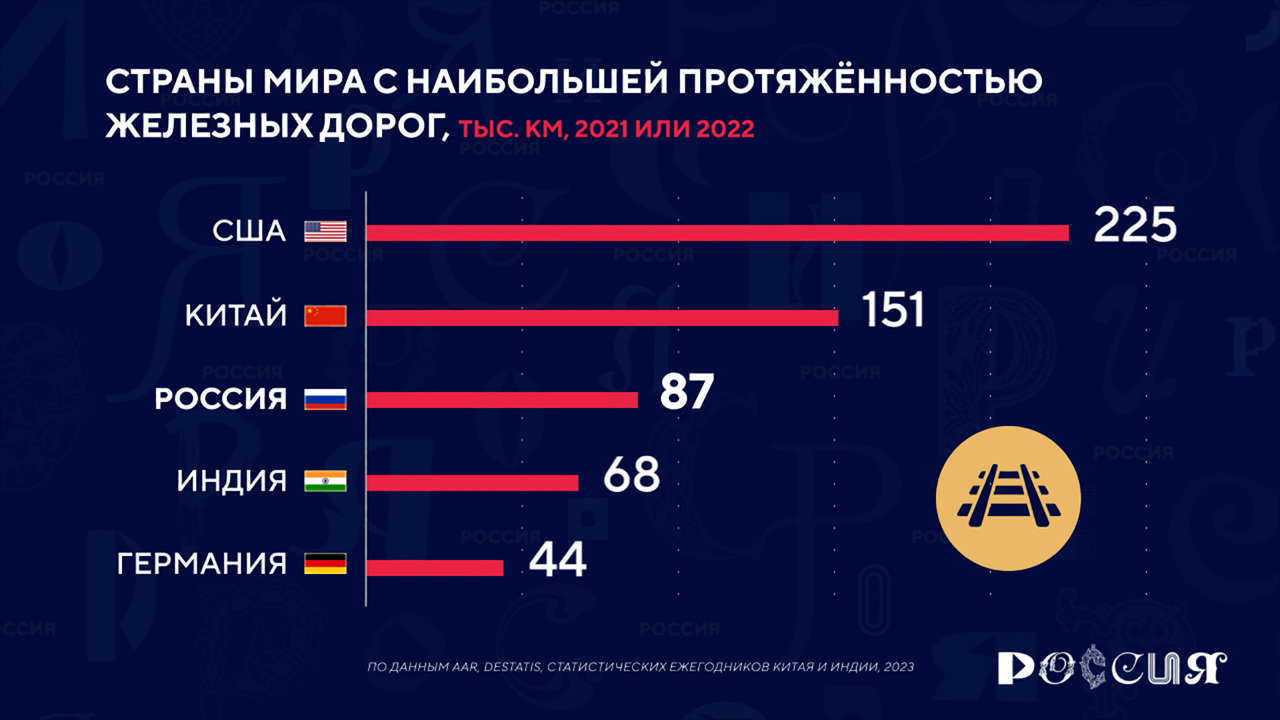 Россия в цифрах. Где строят железные дороги?
