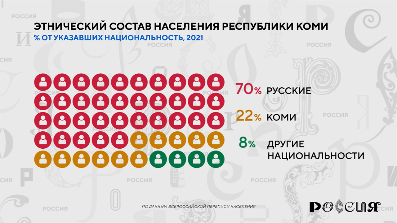 Россия в цифрах. Чем уникальна Республика Коми?