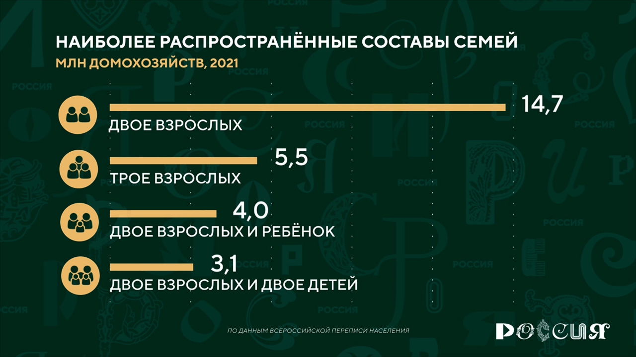 Россия в цифрах. Какие бывают семьи?