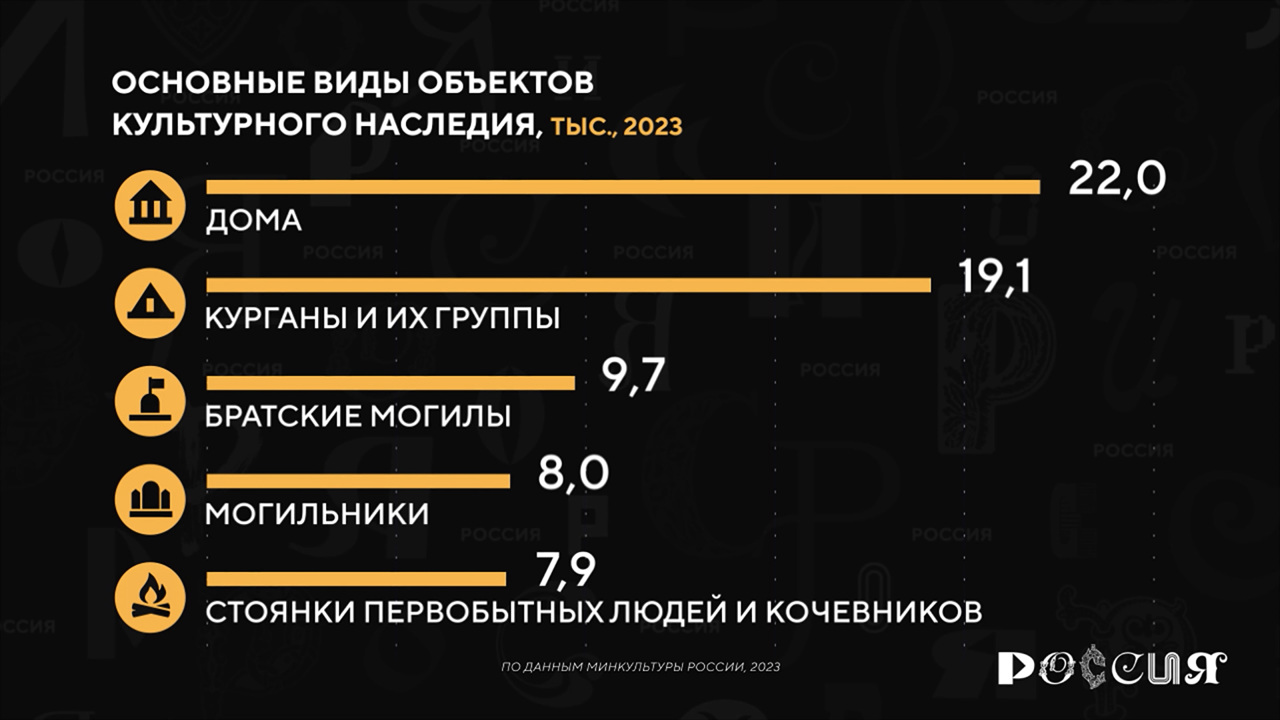 Россия в цифрах. Где больше всего объектов культурного наследия?