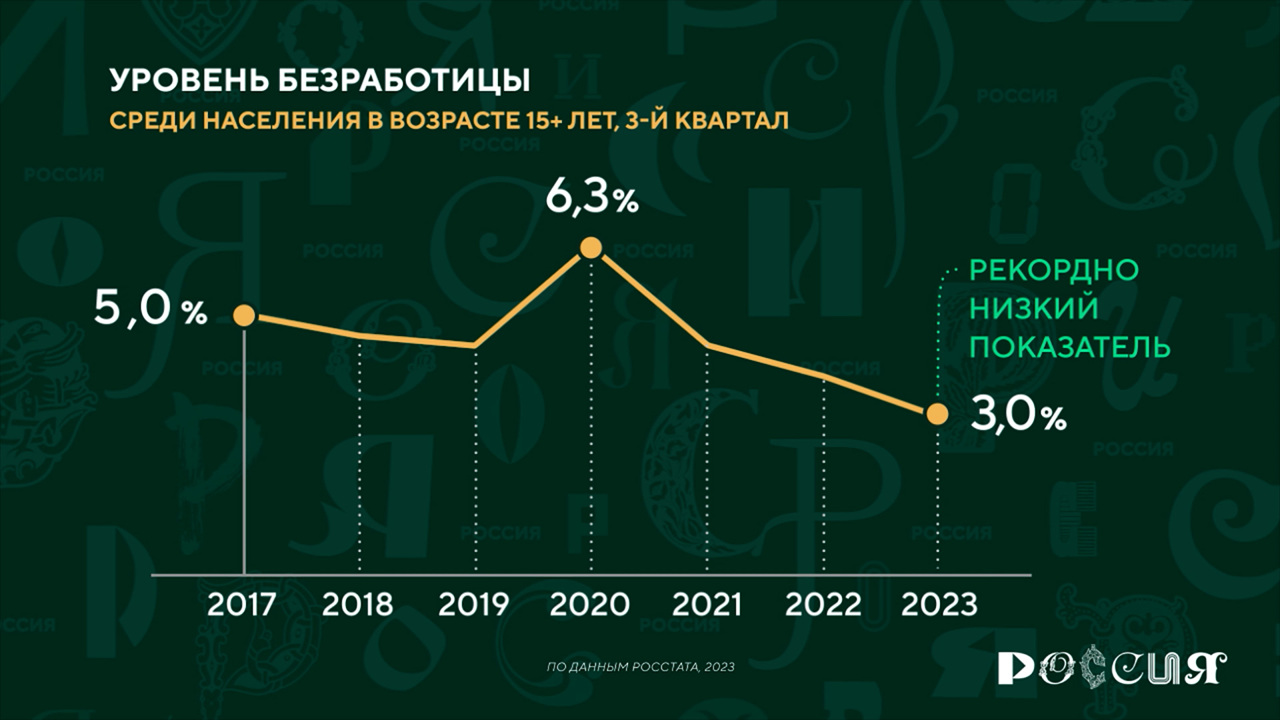 Россия в цифрах. Как меняется уровень безработицы?