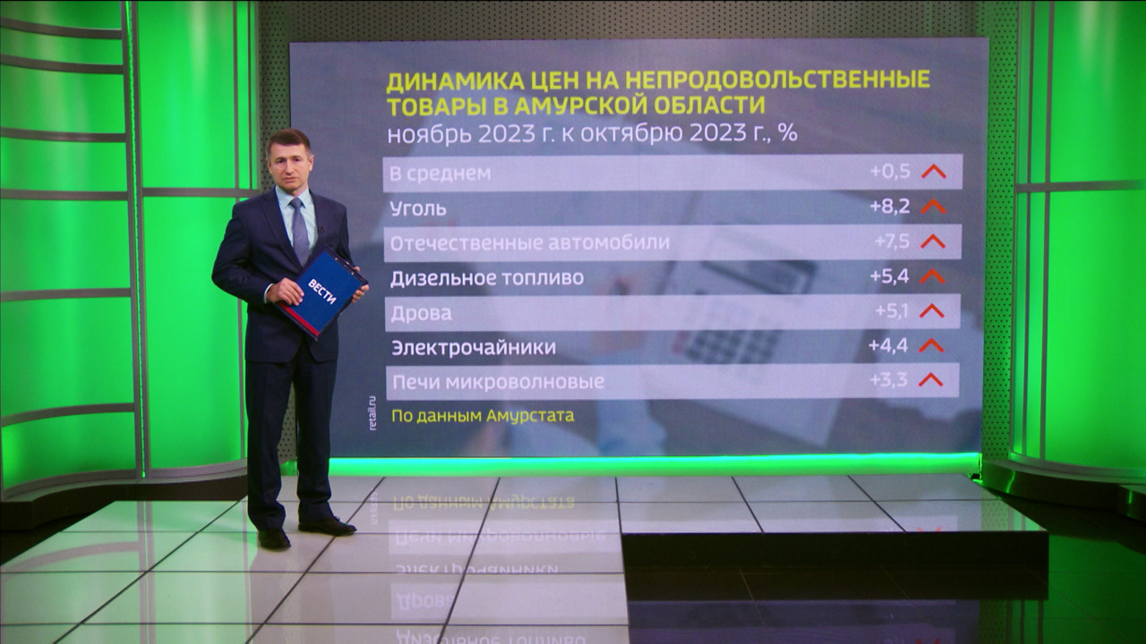 На полпроцента за месяц выросли цены на непродовольственные товары
