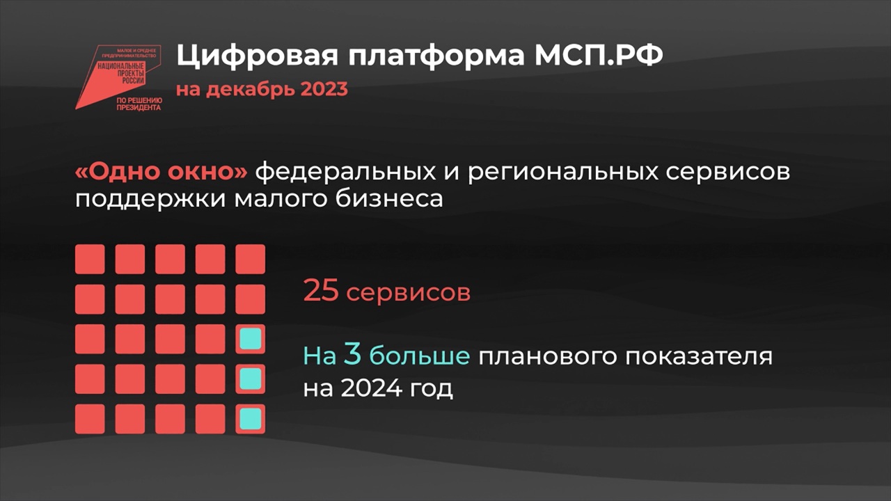Россия в цифрах. Промежуточные итоги нацпроекта "Малое и среднее предпринимательство"