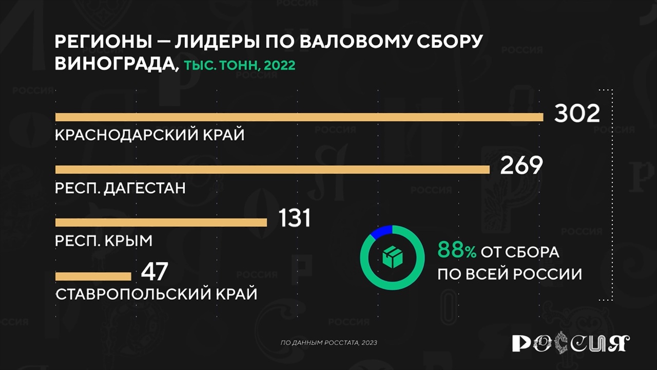 Россия в цифрах. Где выращивают виноград?