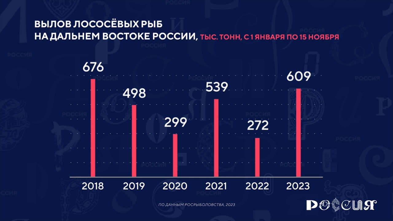 Россия в цифрах. Всем ли хватит лососевой икры?