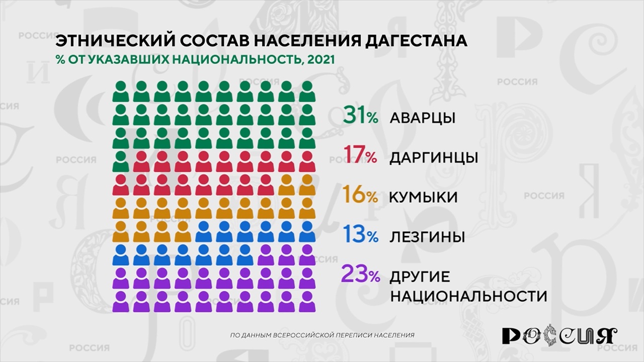 Россия в цифрах. Кто живет в Дагестане?