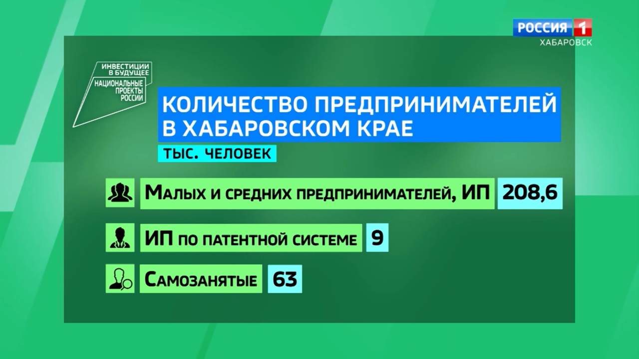 Инвестиции в будущее: создать свой бизнес реально по нацпроекту Президента с поддержкой государства