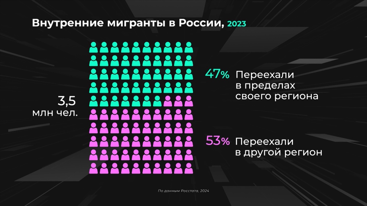 Россия в цифрах. Куда переезжают внутренние мигранты?