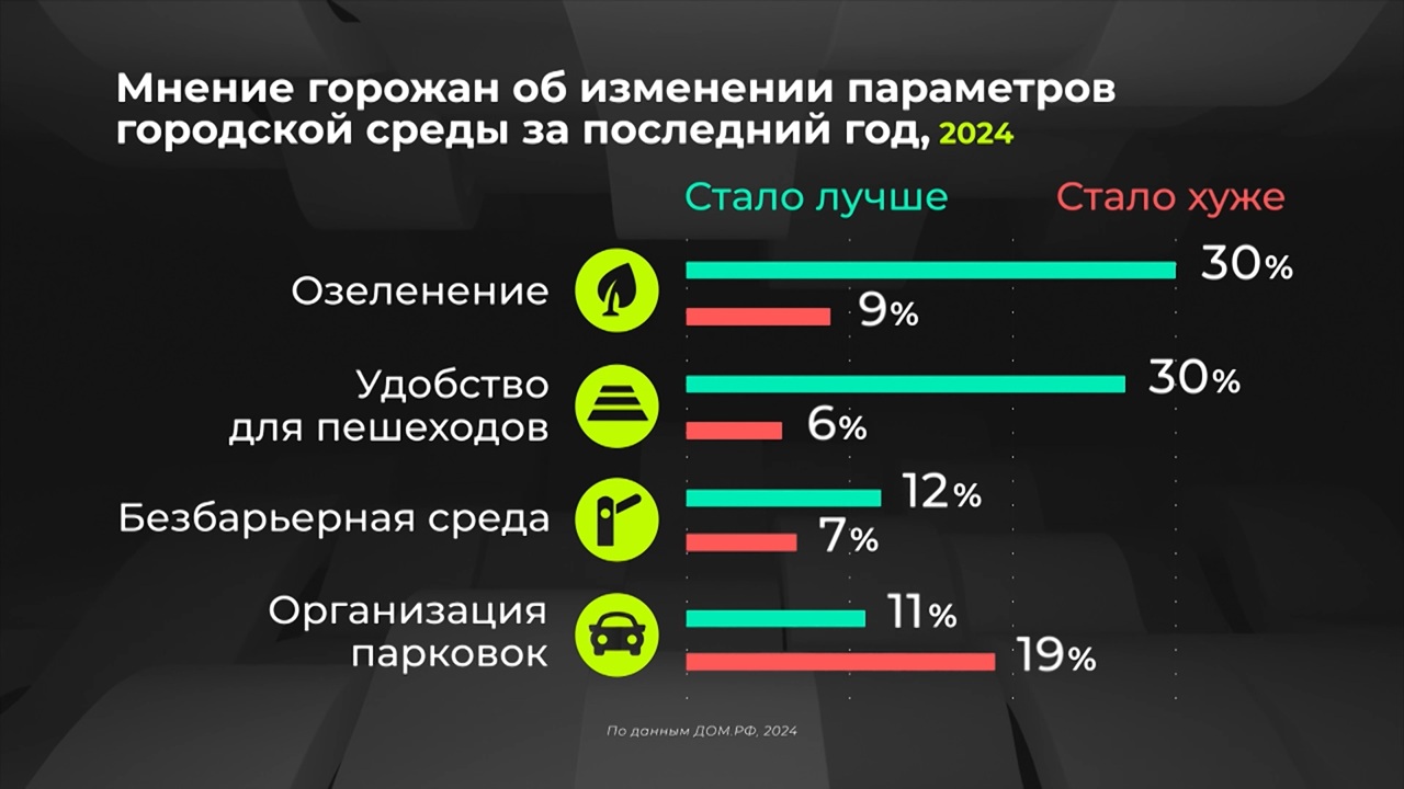 Россия в цифрах. Что думают жители о благоустройстве городов?