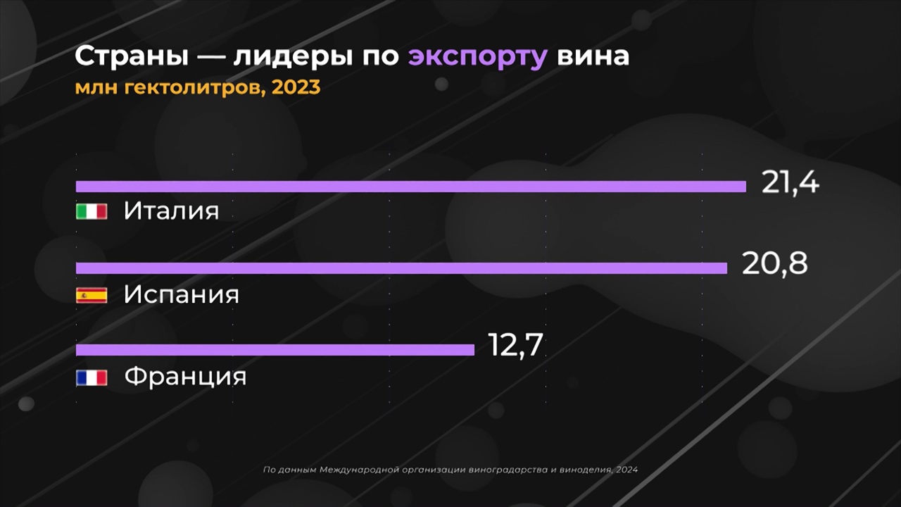 Мир в цифрах. Какие страны формируют международный рынок вина?