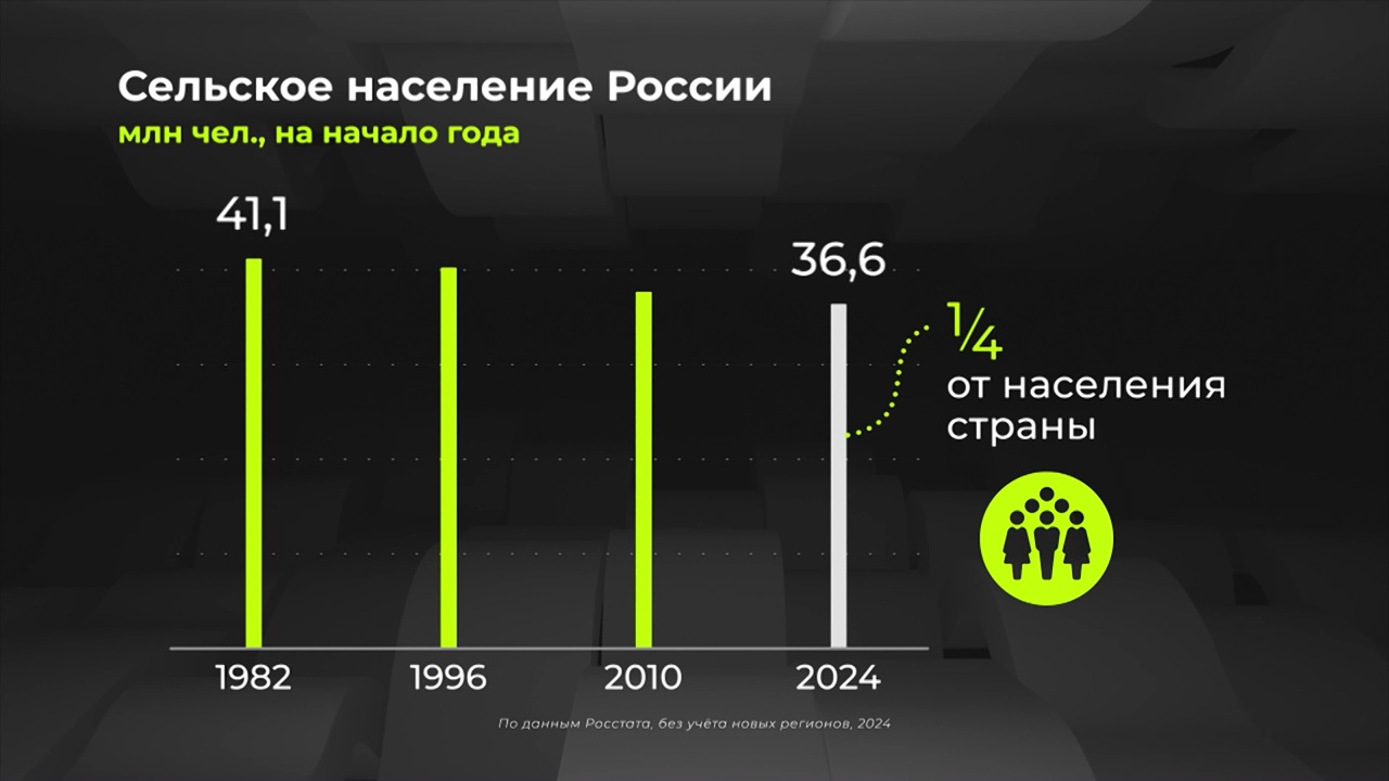 Россия в цифрах. Где преобладает сельское население?
