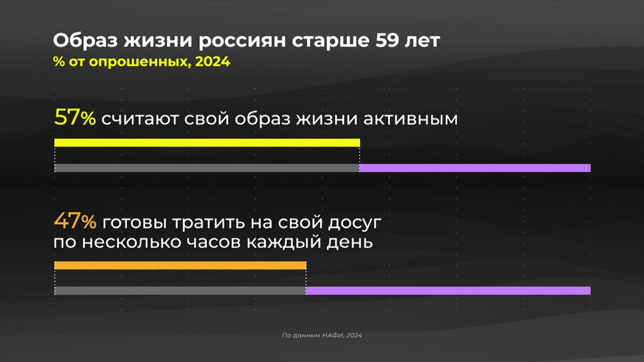 Россия в цифрах. Как отдыхают на пенсии?