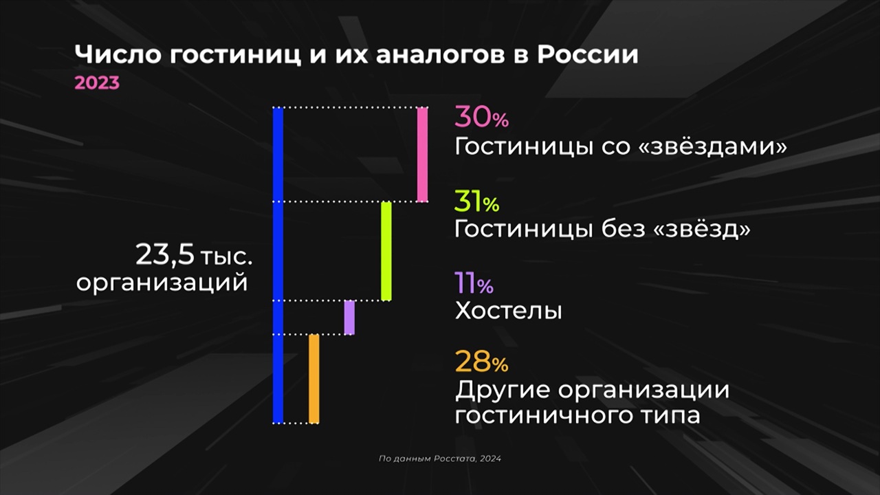 Россия в цифрах. Какие бывают гостиницы?