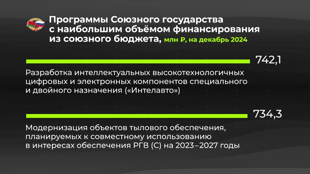Мир в цифрах. Программы Союзного государства