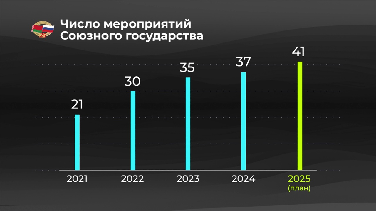 Мир в цифрах. Проекты и мероприятия Союзного государства