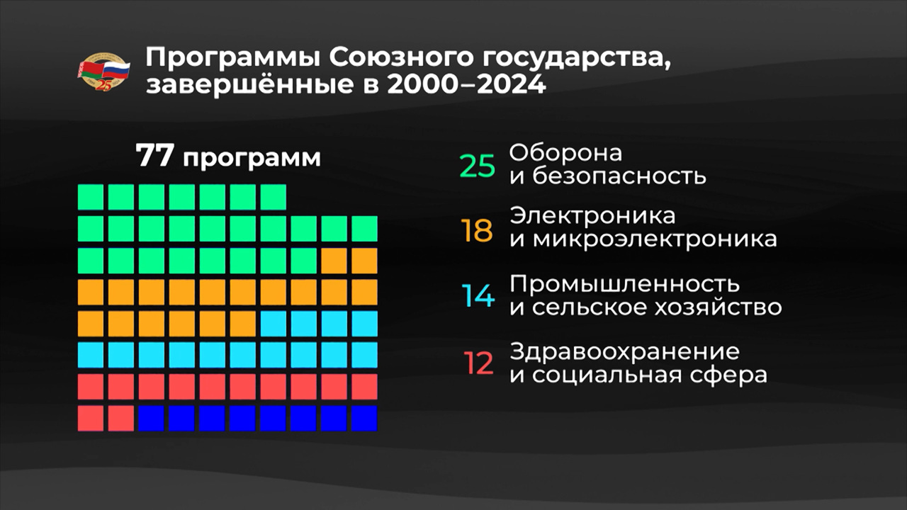 Мир в цифрах. Программы Союзного государства