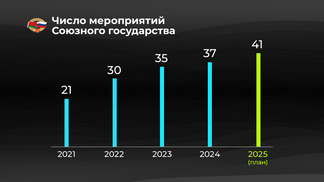 Мир в цифрах. Проекты и мероприятия Союзного государства