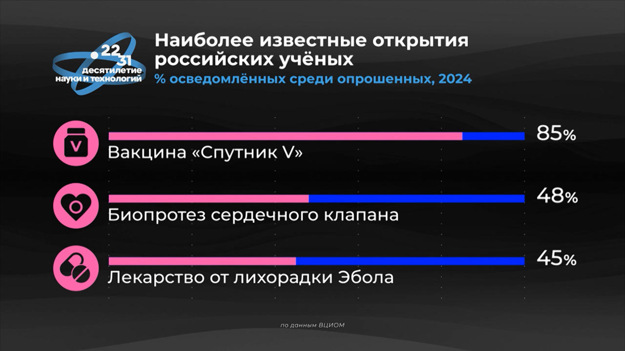 Россия в цифрах. Социологические исследования об отечественной науке