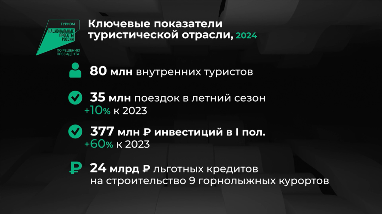Россия в цифрах. Нацпроект "Туризм и индустрия гостеприимства"